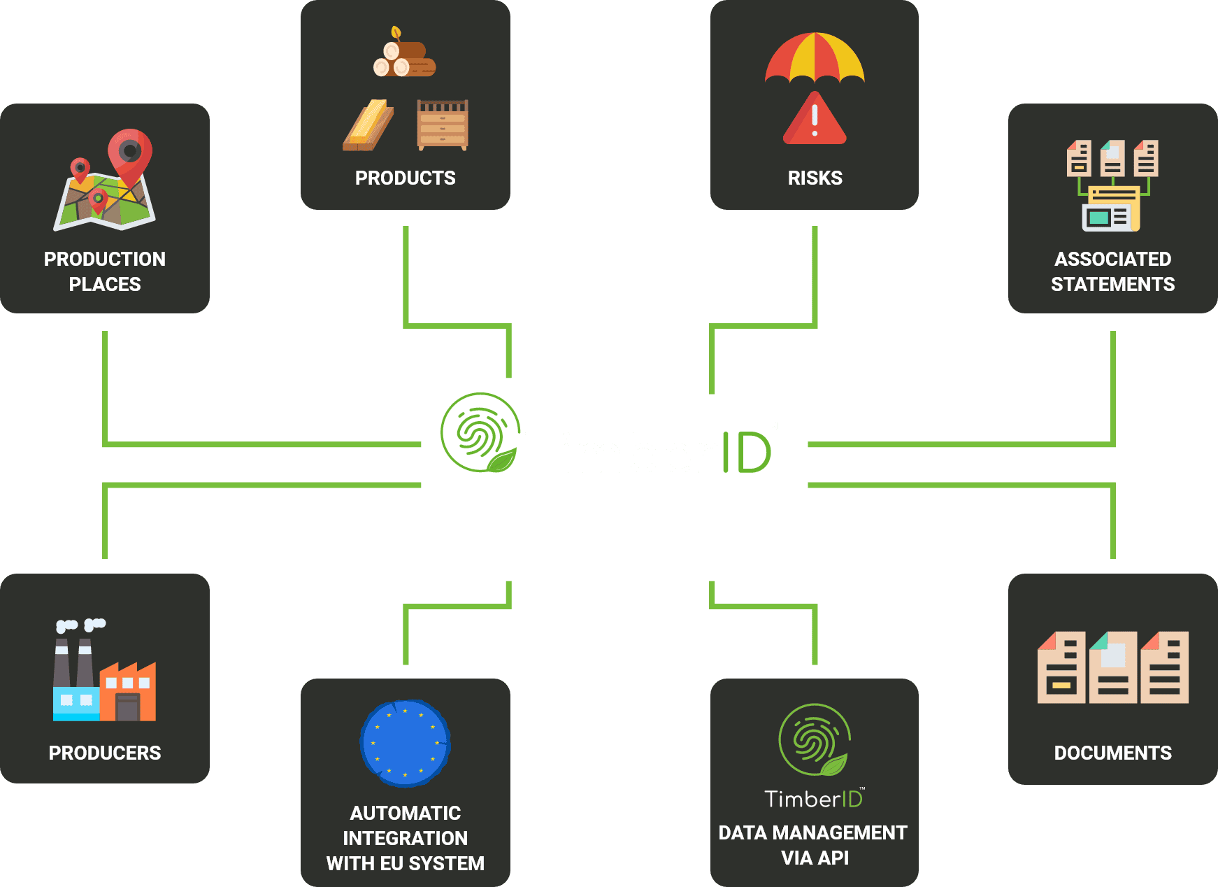 Platform | Deeplai | TimberID